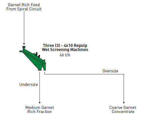 flow diagram repulp wet screening machines