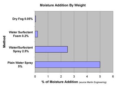 moisture addition by weight for dry fog dust suppression vs water sprayers