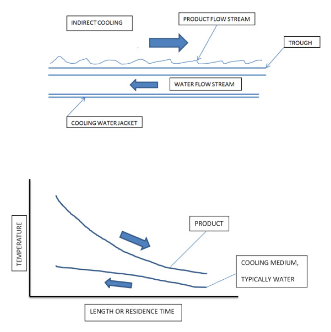 Indirect Cooling Indirect Cooling