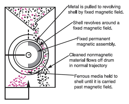 how a magnetic drum separator works