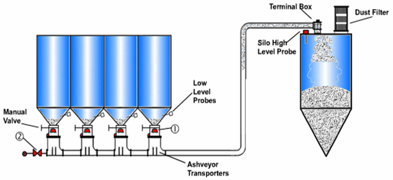 Ash Conveyor Systems - 6. System Conveying Ash Conveyor Systems - 6. System Conveying