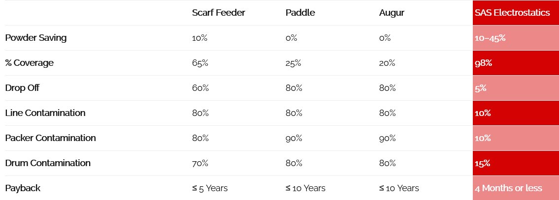 electrostatic seasoning systems vs other powder coating technologies