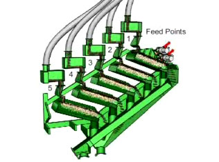 five feed points for stack sizer wet screen
