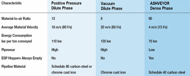 dilute phase conveying vs ash conveyor system dilute phase conveying vs ash conveyor system