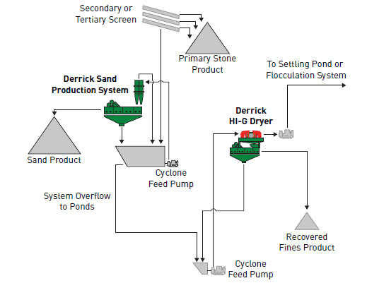 Asphalt Sand Production System Dewatering