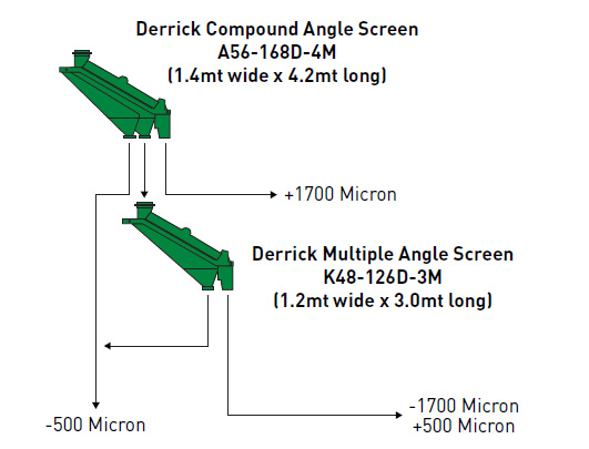 Compound Angle Screen