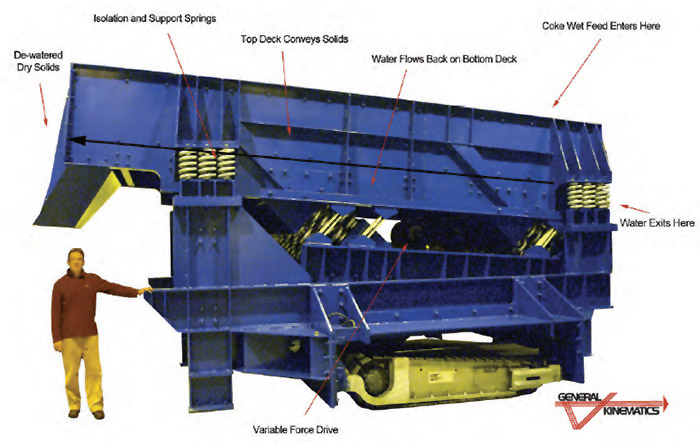 Dewatering System Features & Components Dewatering System Features & Components