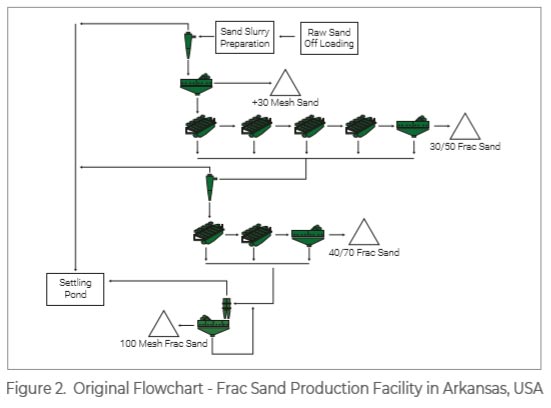 frac-sand-production-flow-chart-at-plant-with-screening-and-dewatering-machines