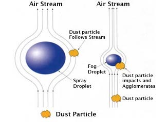 dry fog dust suppression vs dust control misters and sprayers