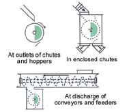 Location of Rotating Magnet