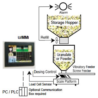 Seasoning feeder controls