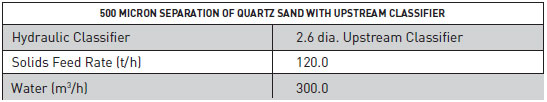 500 Micron Separation of Quartz Sand using Upstream Classifier