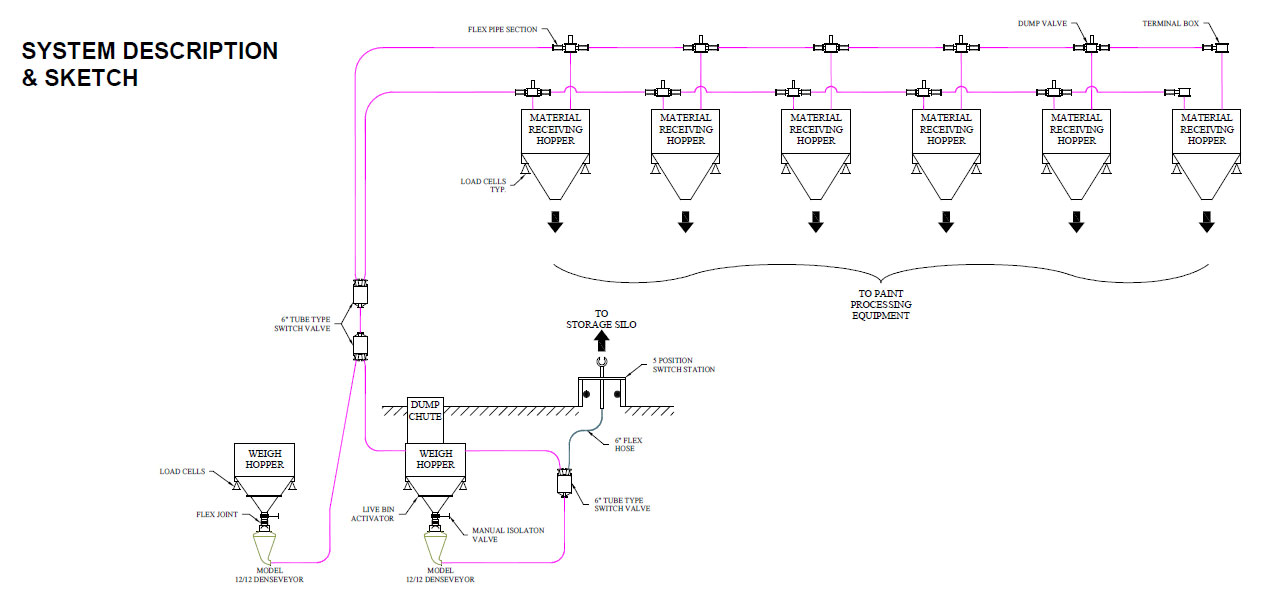 Pneumatic Conveying System Description System and Sketch