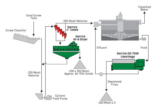 aggregate plant quarry flow sheet for dewatering slurry